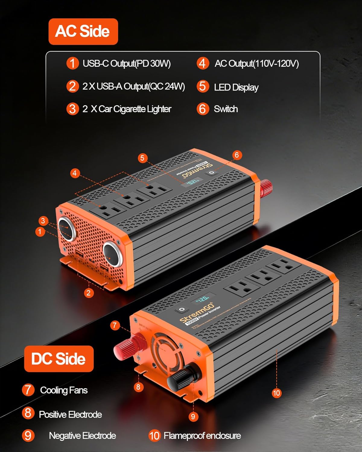 StrenrmGO 1000W Power Inverter AC side and DC side port diagram showing USB-C PD 30W, 2x USB-A 24W, 2x car cigarette lighter, 3 AC outlets, LED display, switch, and cooling fans