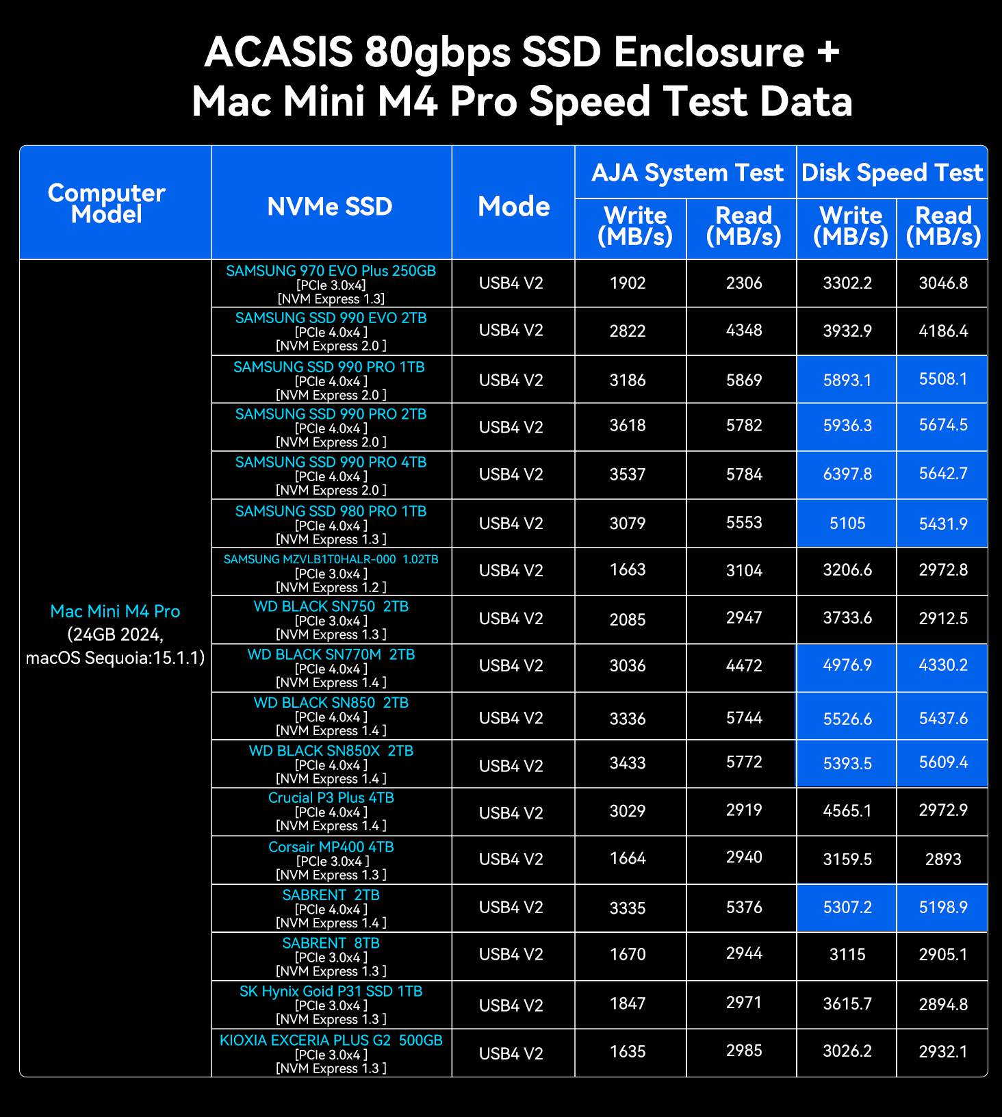 Acasis TB501Pro speed test benchmark screenshot