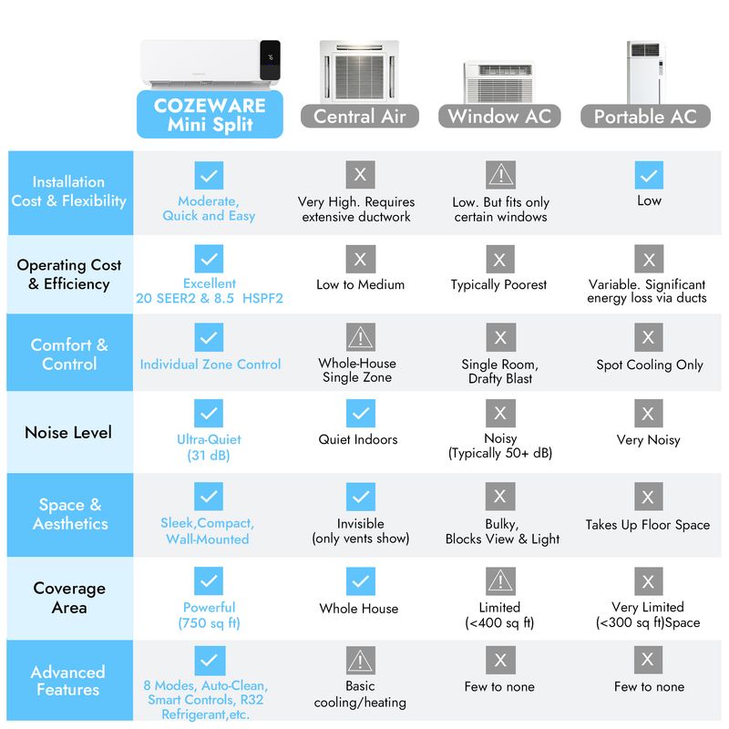 Cozeware Visio Series 12000 BTU mini split indoor unit