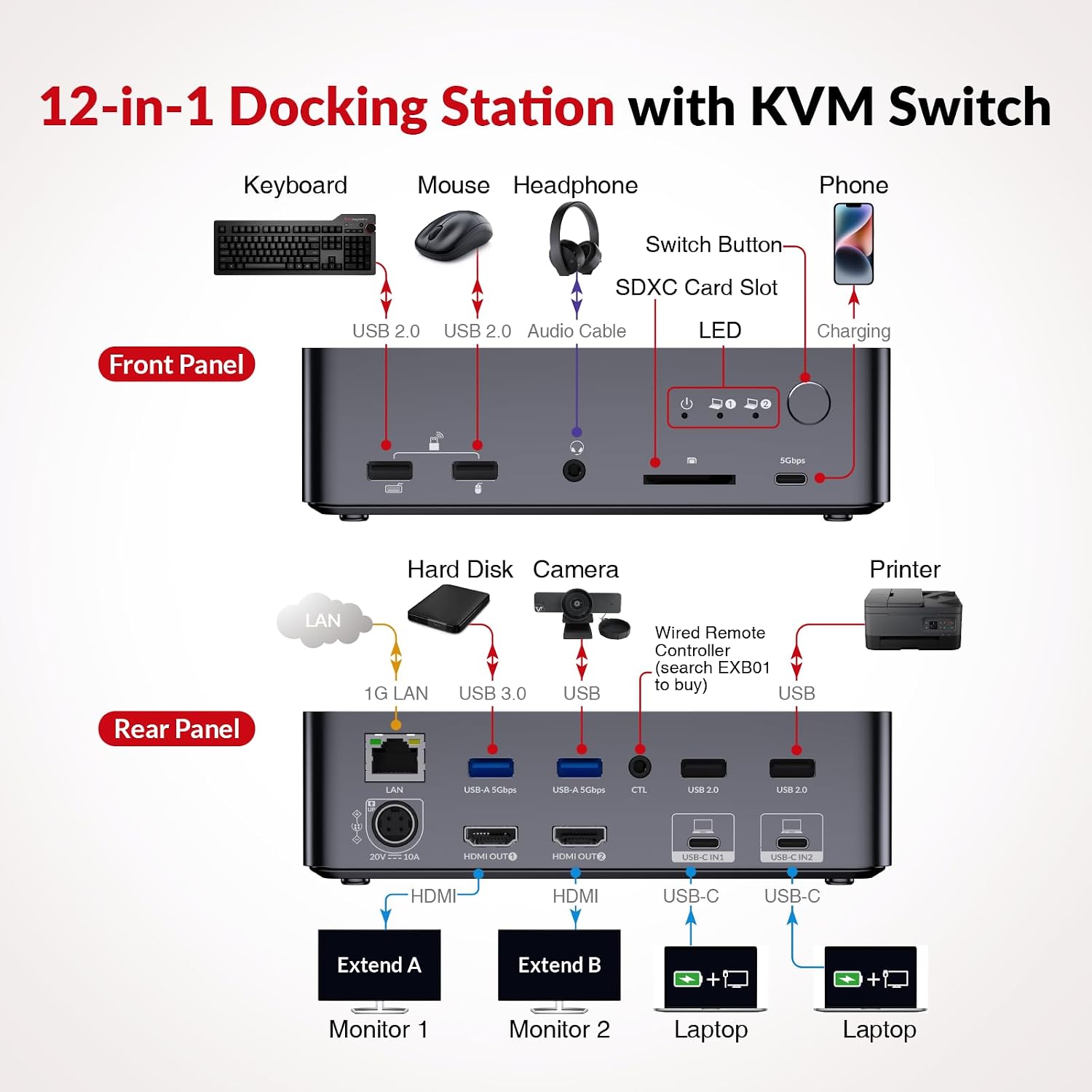 Diagram of the AV Access KVM Switch Dock front and rear panel ports and connected devices